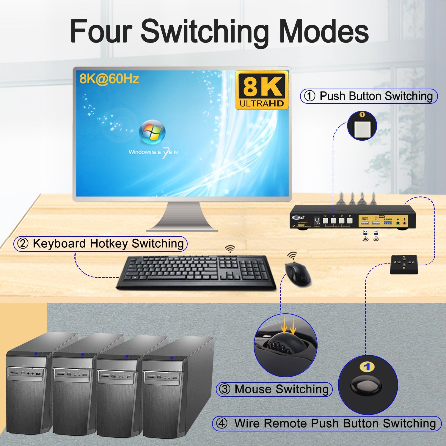 CKL 4 Port USB 3.0 KVM Switch HDMI 2.1 8K 60Hz 4K 120Hz 144Hz with EDID, PC Screen Keyboard Mouse Peripheral Audio Sharing Selector Box for 4 Computers 1 Monitor (64HUA-5) CKL KVM Switches