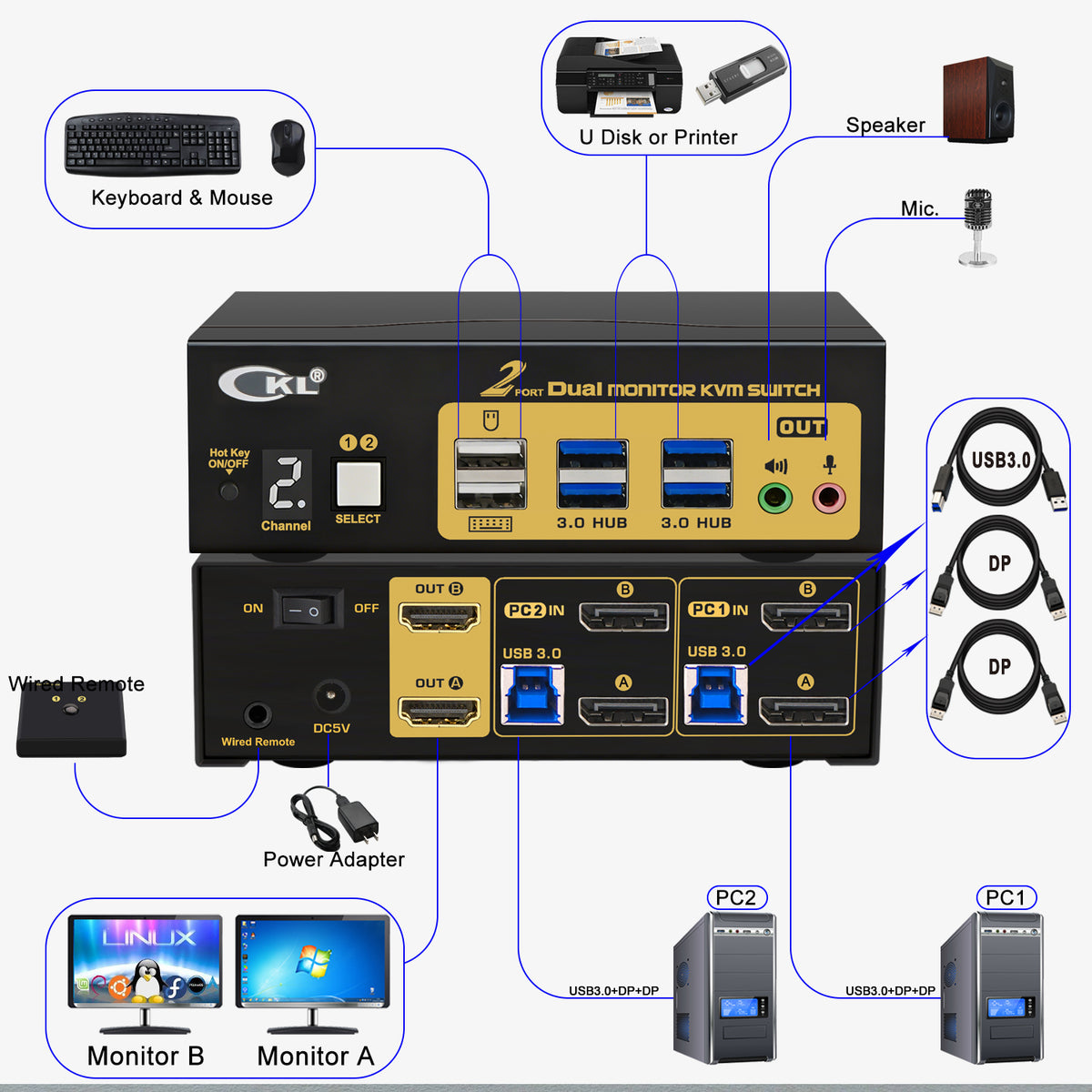 CKL 2 Port Dual Monitor DisplayPort 1.4 KVM Switch 8K@60Hz 4K@144Hz with HDMI Output, Emulated EDID, USB3.0 Hub, 3.5mm Audio Mic, Hotkey for 2 PCs Share Keyboard Mouse 2 Monitors(622DP-5)