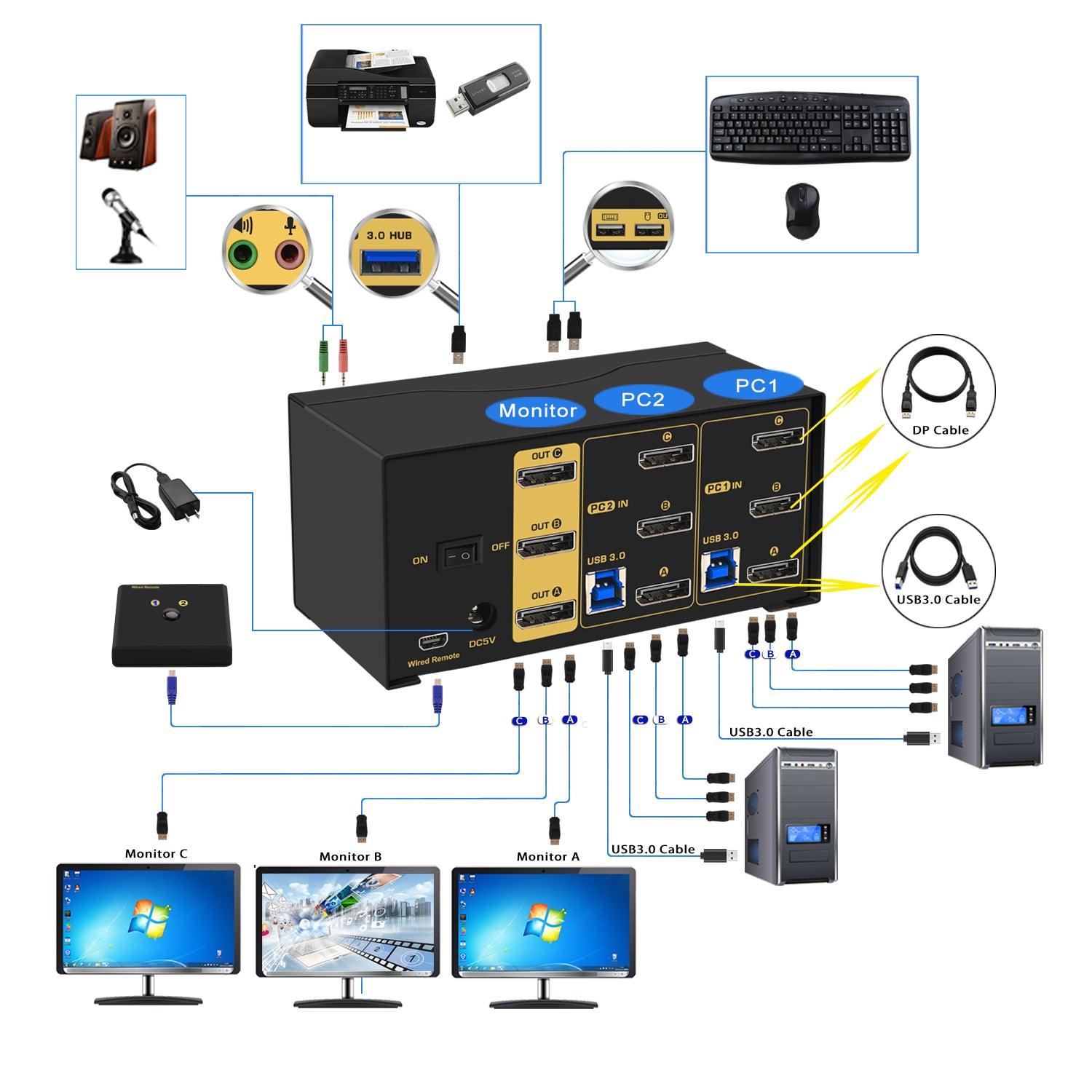 2 Port USB 3.0 KVM Switch Triple Monitor DisplayPort 1.4 8K@30Hz 4K@144Hz for 2 Computers 3 Monitors CKL-623DP-4 - CKL KVM Switches