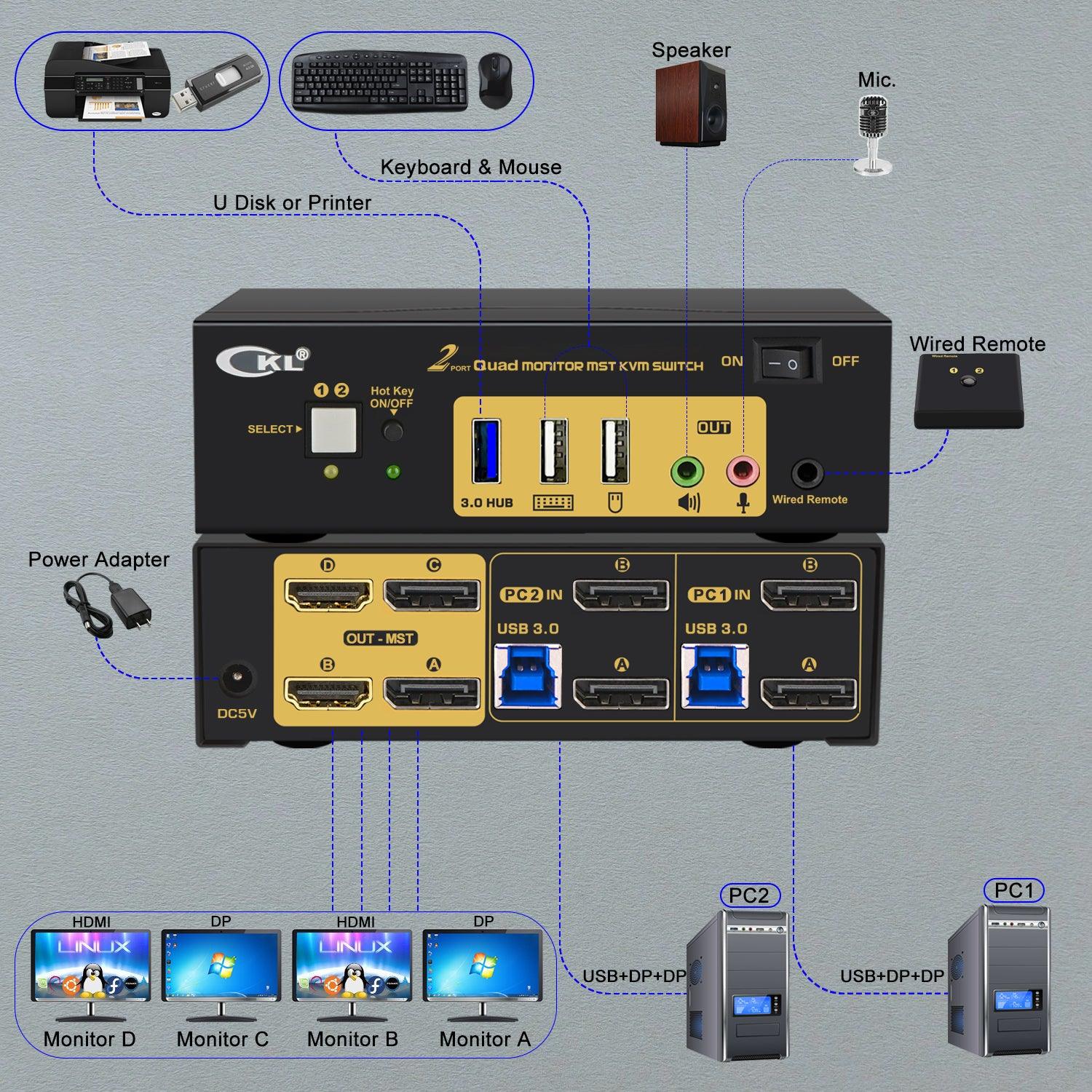 CKL DisplayPort 1.4 MST KVM Switch Quad Monitor 2 Port 4K 60Hz | DisplayPort + HDMI Output | 2 Computers 4 Monitors | Support USB 3.0, Audio, Mic. (624DH-MST) - CKL KVM Switches