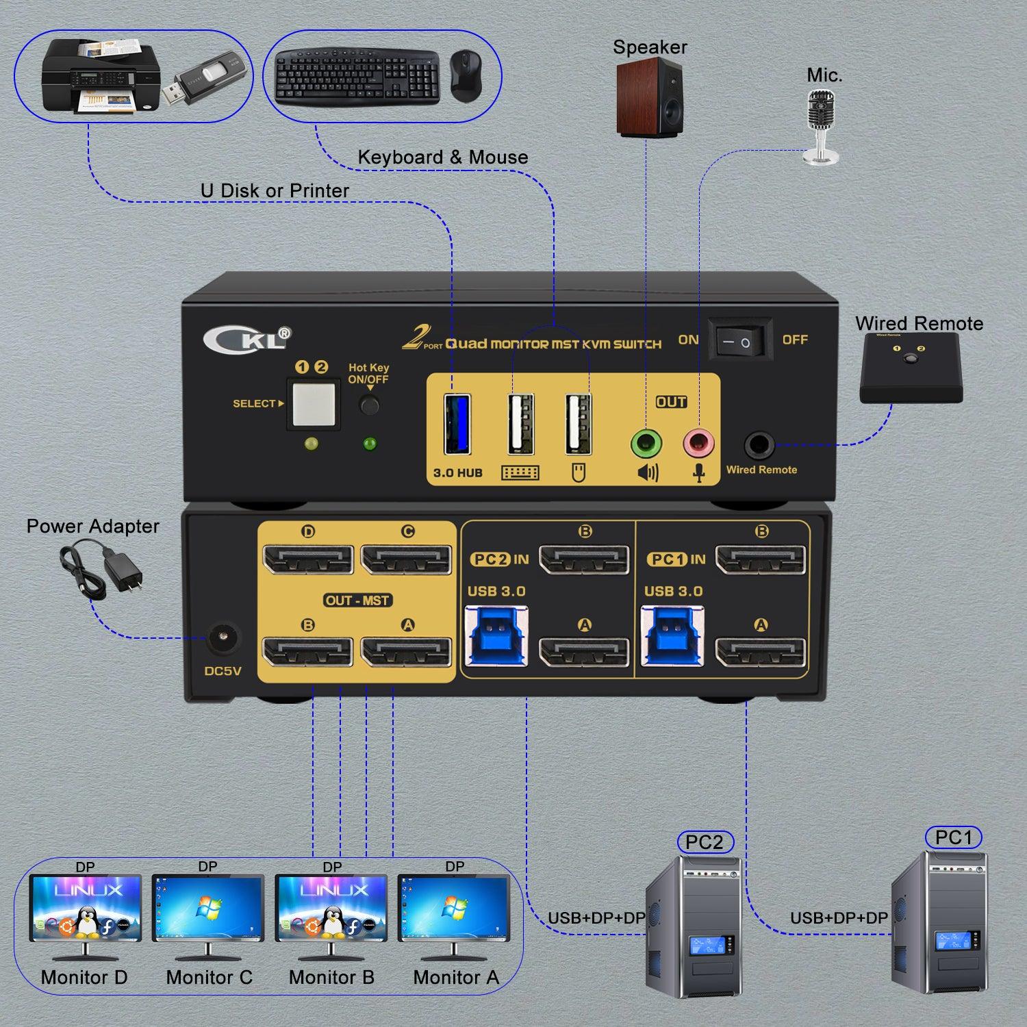 CKL DisplayPort 1.4 MST KVM Switch Quad Monitor 2 Port 4K 60Hz | DisplayPort + DisplayPort Output | 2 Computers 4 Monitors | Support USB 3.0, Audio, Mic (624DP-MST) - CKL KVM Switches