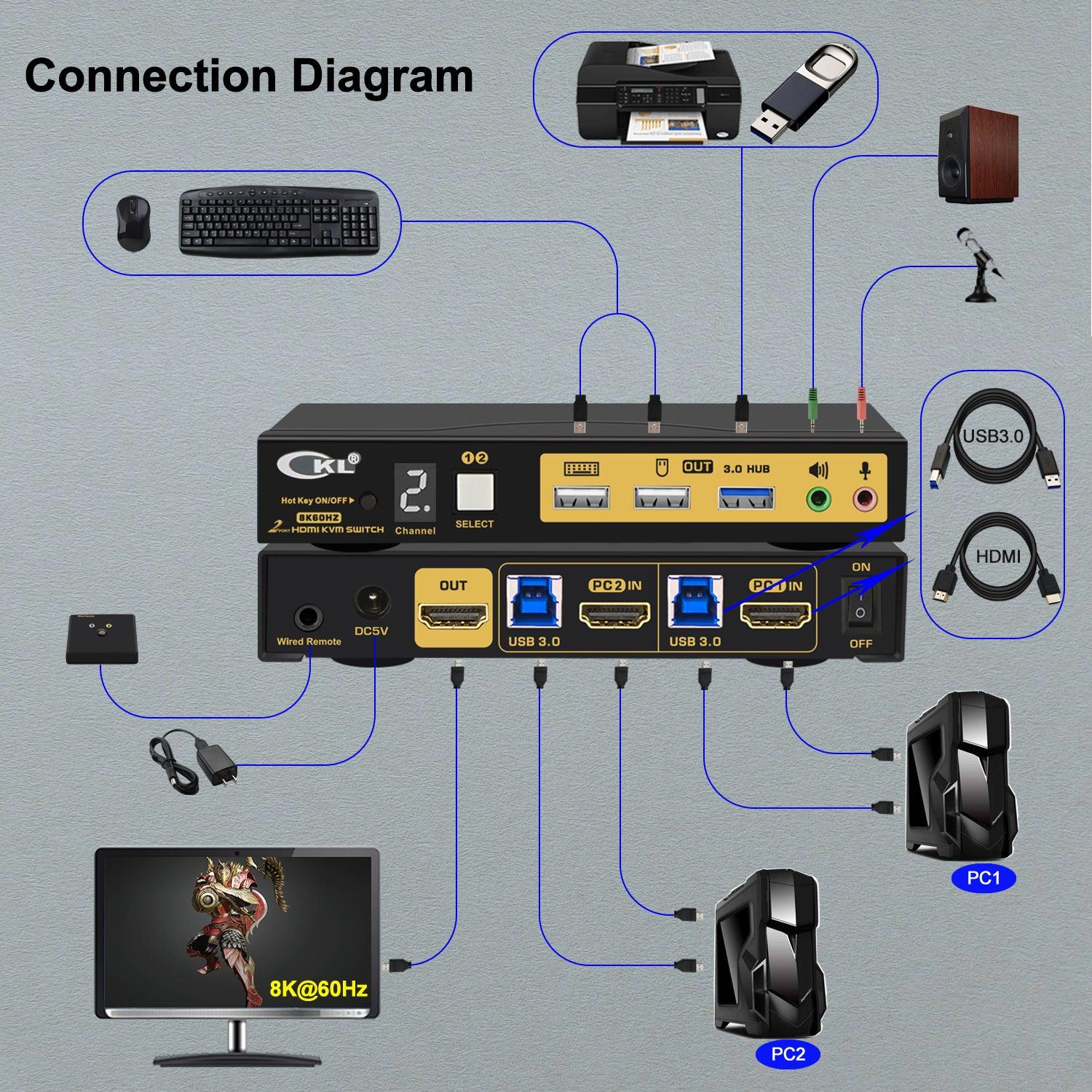CKL 2 Port USB 3.0 KVM Switch HDMI 2.1 8K 60Hz 4K 120Hz 144Hz with EDID, PC Screen Keyboard Mouse Peripheral Audio Sharing Selector Box for 2 Computers 1 Monitor (62HUA-5) - CKL KVM Switches