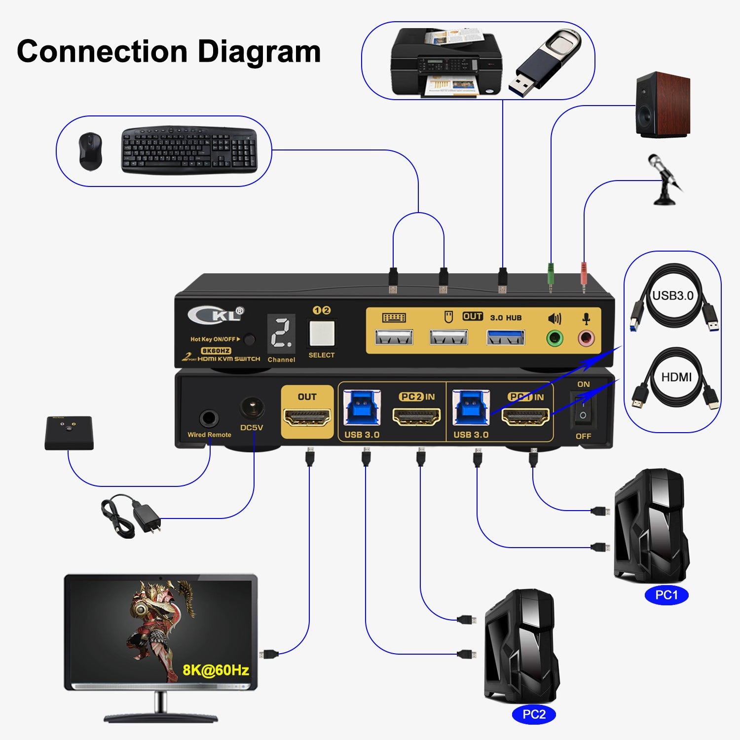 CKL 2 Port USB 3.0 KVM Switch HDMI 2.1 8K 60Hz 4K 120Hz 144Hz with EDID, PC Screen Keyboard Mouse Peripheral Audio Sharing Selector Box for 2 Computers 1 Monitor (62HUA-5) CKL