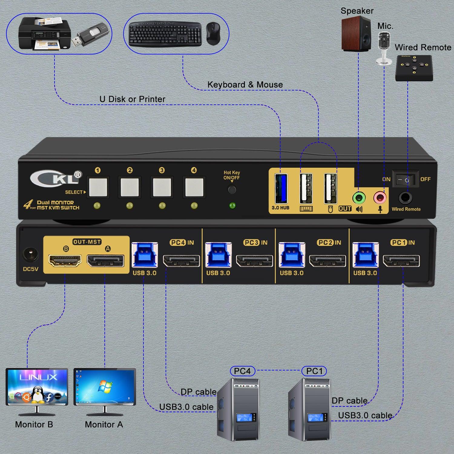 CKL DisplayPort 1.4 MST KVM Switch Dual Monitor 4 Port 4K 60Hz | DisplayPort + HDMI Output | 4 Computers 2 Monitors | Support USB 3.0, Audio, Mic (642DH-MST) - CKL KVM Switches