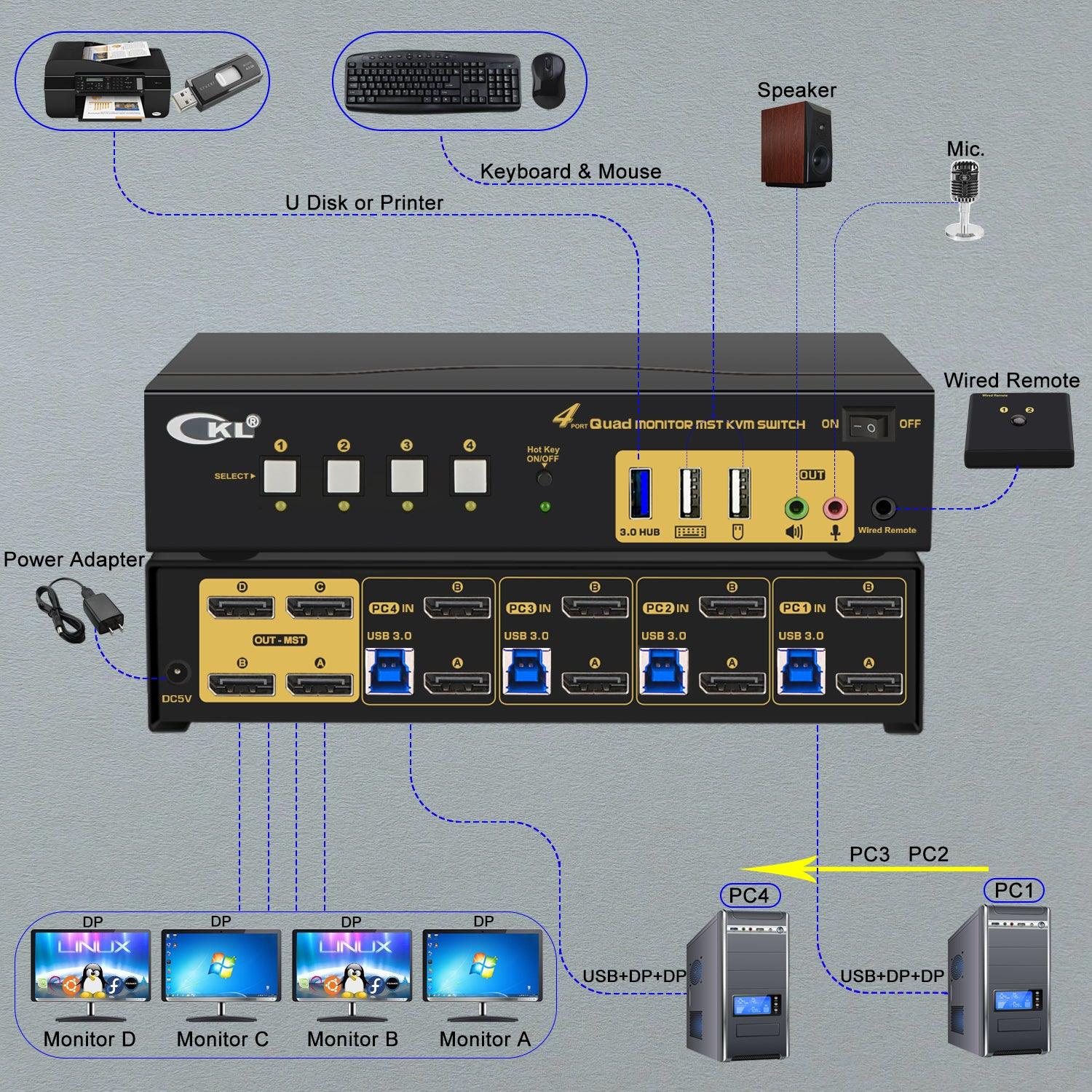 CKL DisplayPort 1.4 MST KVM Switch Quad Monitor 4 Port 4K 60Hz | DisplayPort + DisplayPort Output | 4 Computers 4 Monitors | Support USB 3.0, Audio, Mic (644DP-MST) - CKL KVM Switches