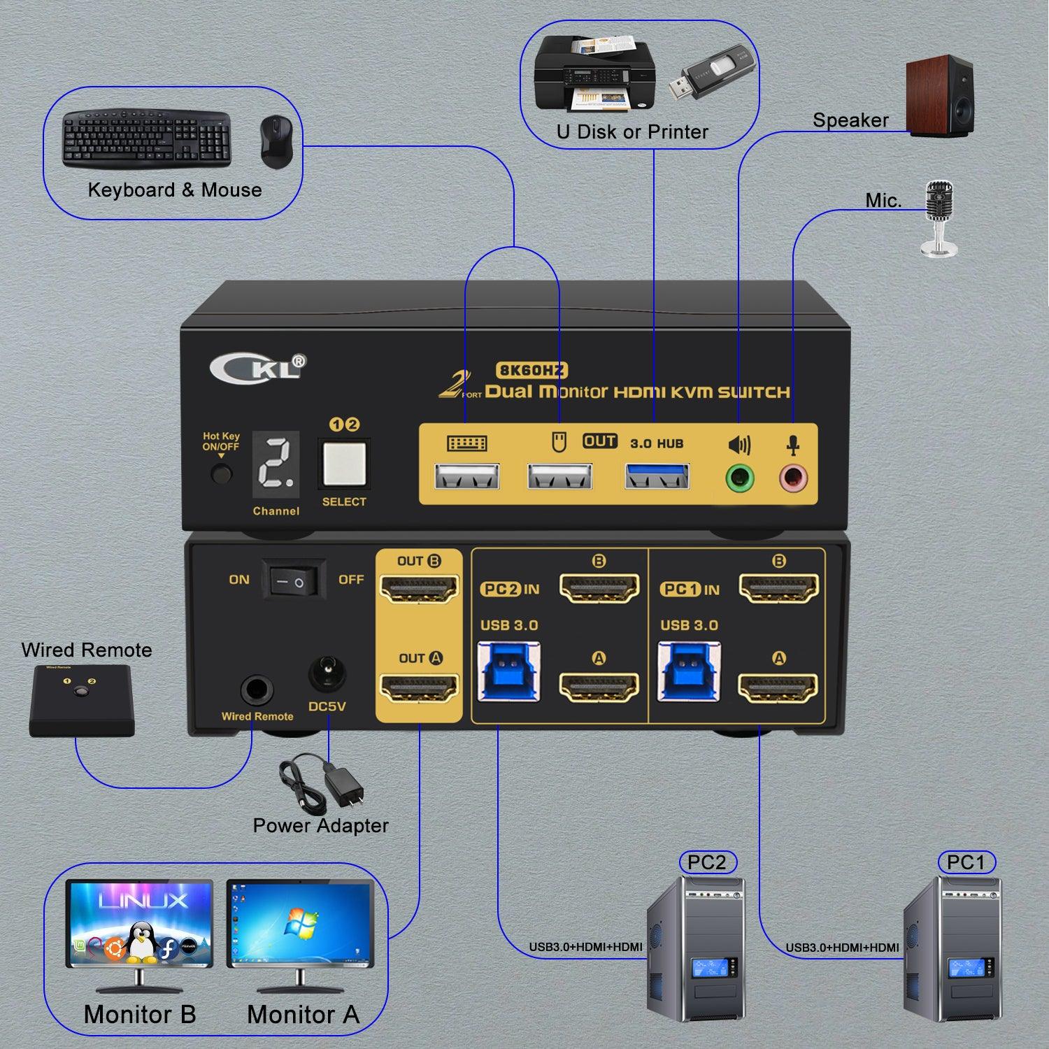 CKL 2 Port USB 3.0 KVM Switch Dual Monitor HDMI 2.1 8K 60Hz 4K 120Hz 144Hz with EDID, Keyboard Video Mouse Peripherals Switcher for 2 Computers 2 Monitors with Audio 922HUA-5 - CKL KVM Switches