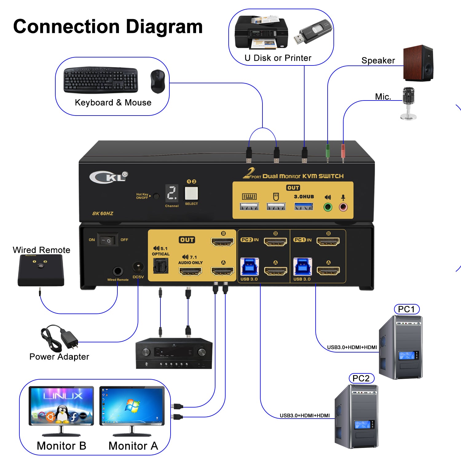 CKL 2 Port HDMI KVM Switch 2 Monitors 8K@60Hz 4K@144Hz with Cables Supports Emulation EDID, Hotkey Switching, 5.1 Digital Fiber Optical and 7.1 Surround Sound Audio Output 922HUA-7