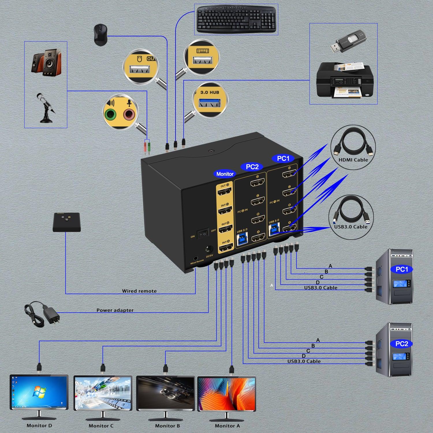 CKL 2 Port USB 3.0 KVM Switch Quad Monitor HDMI 2.1 8K 60Hz 4K 120Hz 144Hz with EDID, Keyboard Video Mouse Peripherals Switcher for 2 Computers 4 Monitors with Cables and Audio (CKL-924HUA-5) - CKL KVM Switches