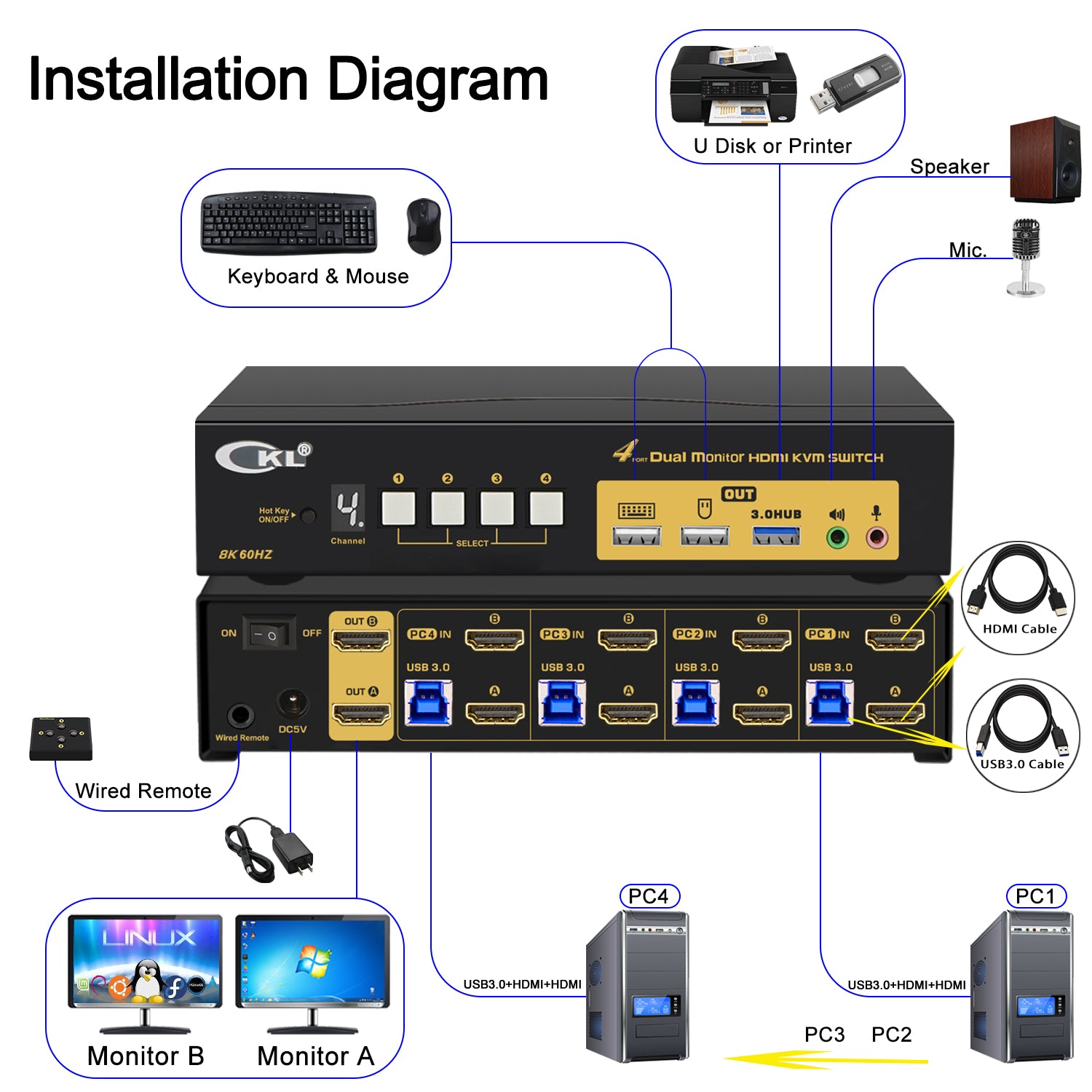CKL 4 Port USB 3.0 KVM Switch Dual Monitor HDMI 2.1 8K 60Hz 4K 120Hz 144Hz with EDID for 4 Computers 2 Monitor