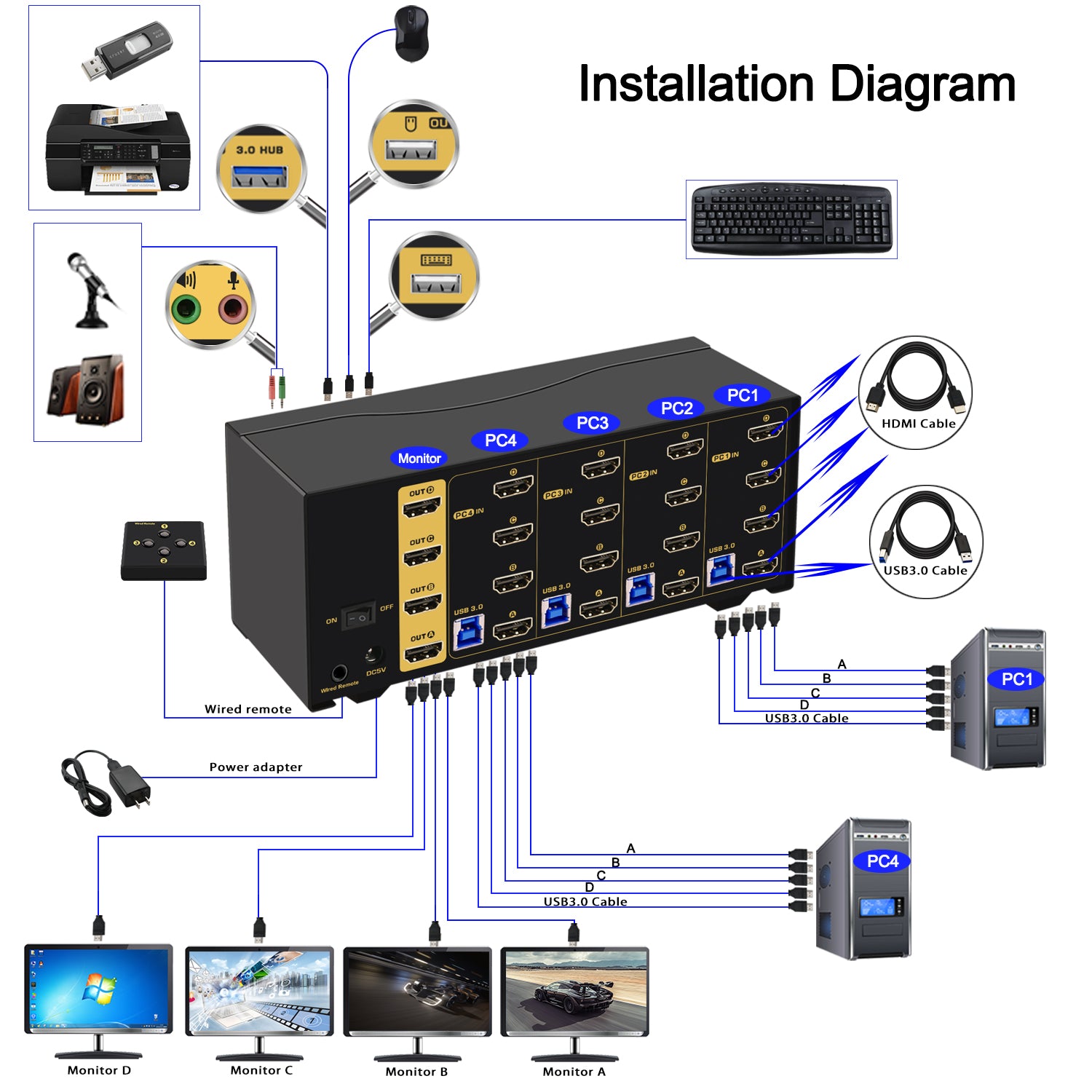 CKL 4 Port Quad Monitor USB 3.0 KVM Switch HDMI 2.1 8K 60Hz 4K 120Hz 144Hz with EDID for 4 Computers 4 Monitors (944HUA-5)