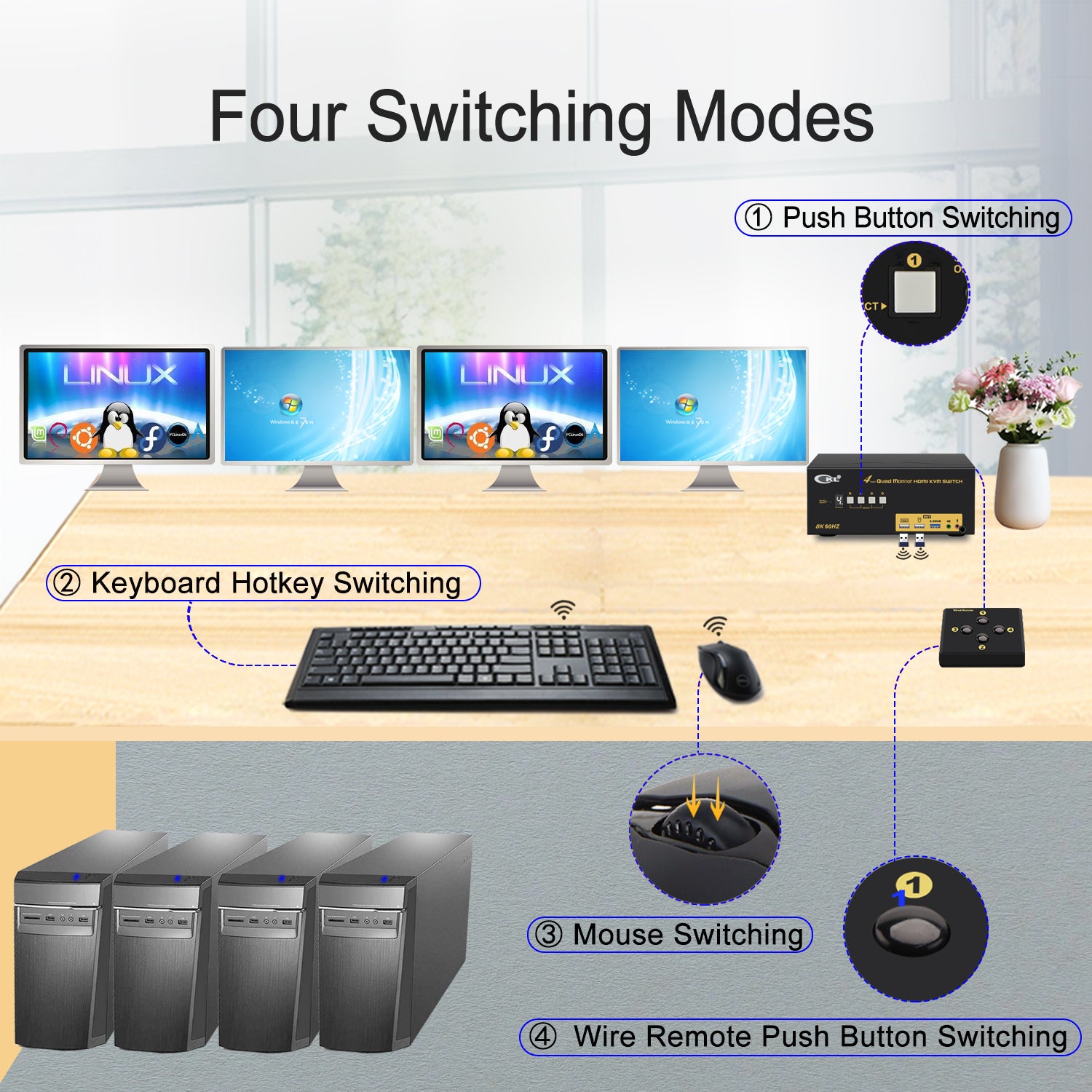CKL 4 Port Quad Monitor USB 3.0 KVM Switch HDMI 2.1 8K 60Hz 4K 120Hz 144Hz with EDID for 4 Computers 4 Monitors (944HUA-5)