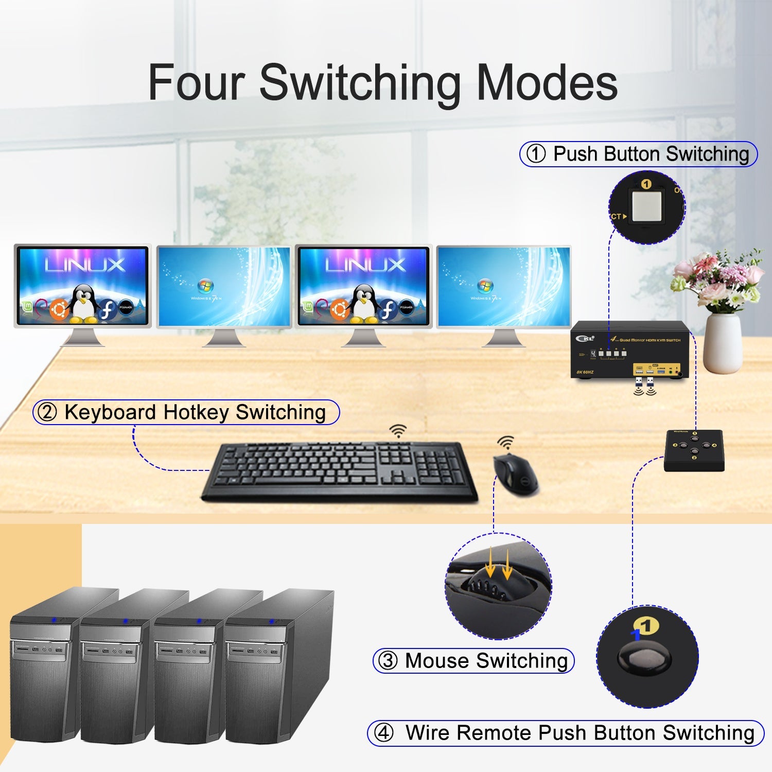 CKL 4x4 Quad Monitor KVM Switch HDMI 2.1 8K 60Hz 4K 120Hz 144Hz with EDID for 4 Computers 4 Monitors (944HUA-5) CKL KVM Switches