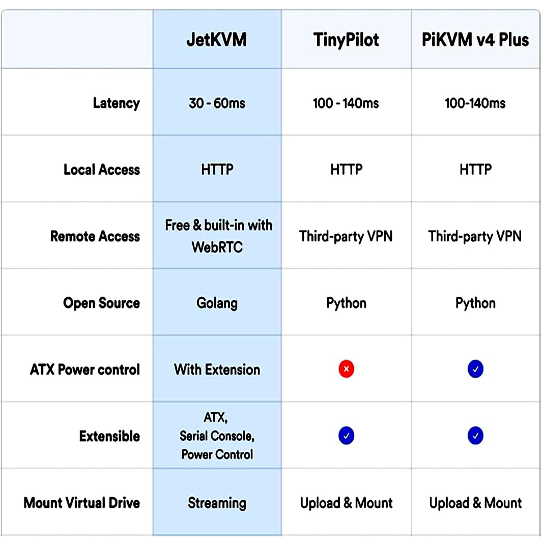 KVM Over IP Computer Remotely Control, IPKVM Open-Source Touchscreen LCD for IP/MAC/HDMI/USB Status, KVM Switch for Home Offices & Data Center 1080p 60FPS Ultra-Low Latency CKL KVM Switches