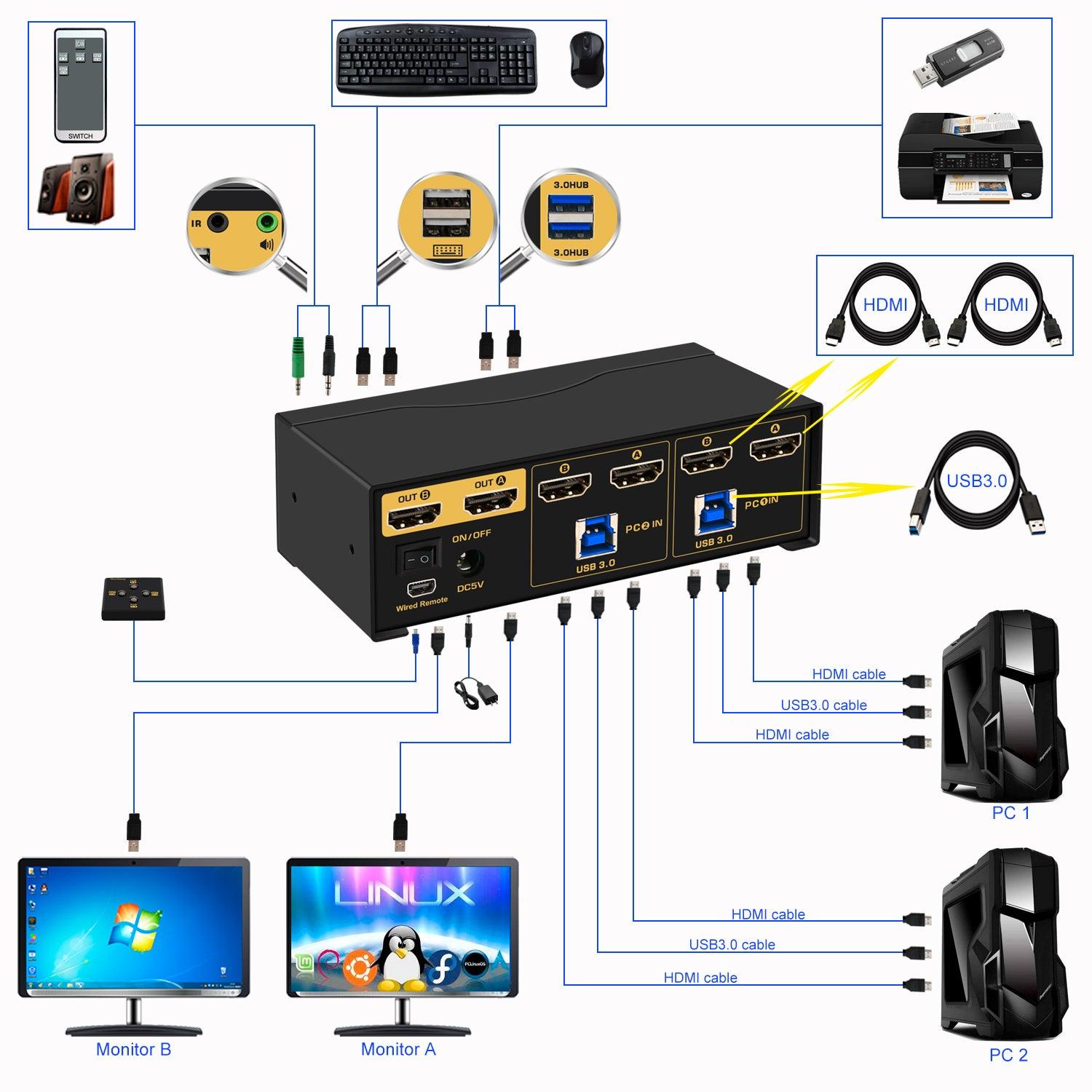 2x2 USB 3.0 Matrix KVM Switch Dual Monitor HDMI 2.0 4K 60Hz CKL-922HUA-M - CKL KVM Switches