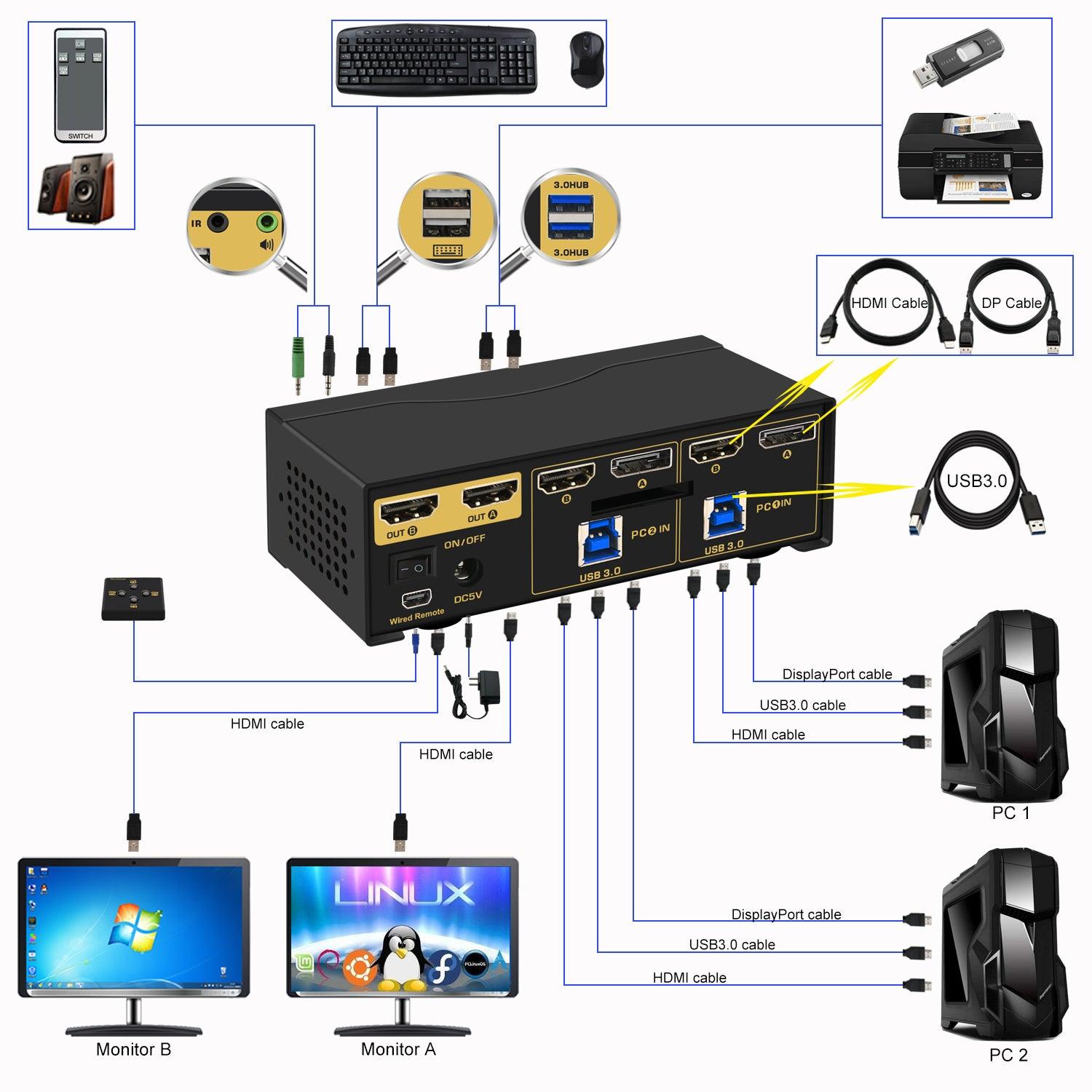 CKL 2x2 Matrix DisplayPort +HDMI KVM Switch Dual Monitor USB 3.0 4K 60Hz, PC Monitor Keyboard Mouse Peripherals Sharing Box with Cables for 2 Computers or Laptops CKL-622DH-M - CKL KVM Switches