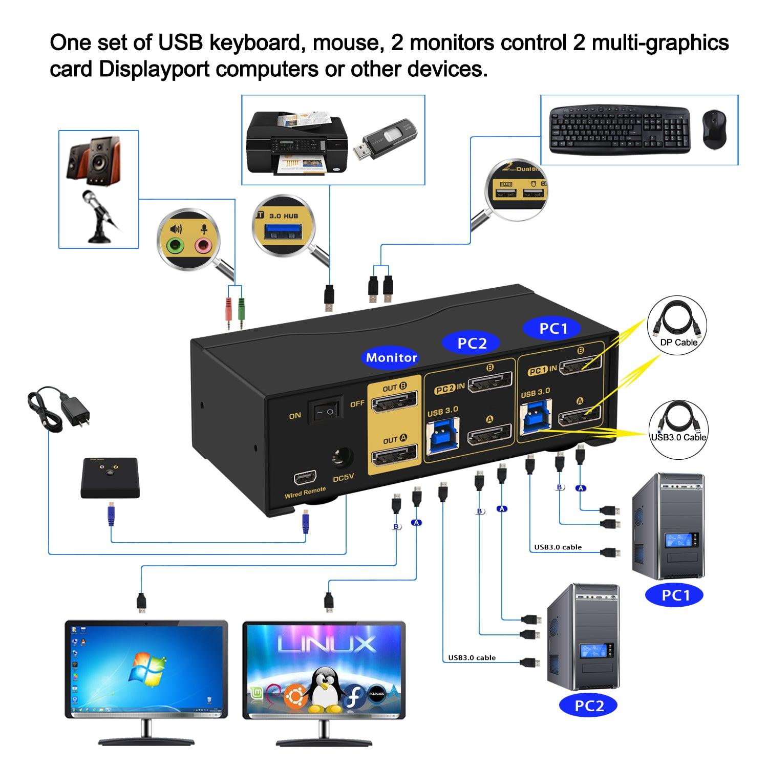 2 Port USB 3.0 KVM Switch Dual Monitor DisplayPort 1.4 8K@30Hz 4K@144Hz for 2 Computers 2 Monitors CKL-622DP-4 - CKL KVM Switches