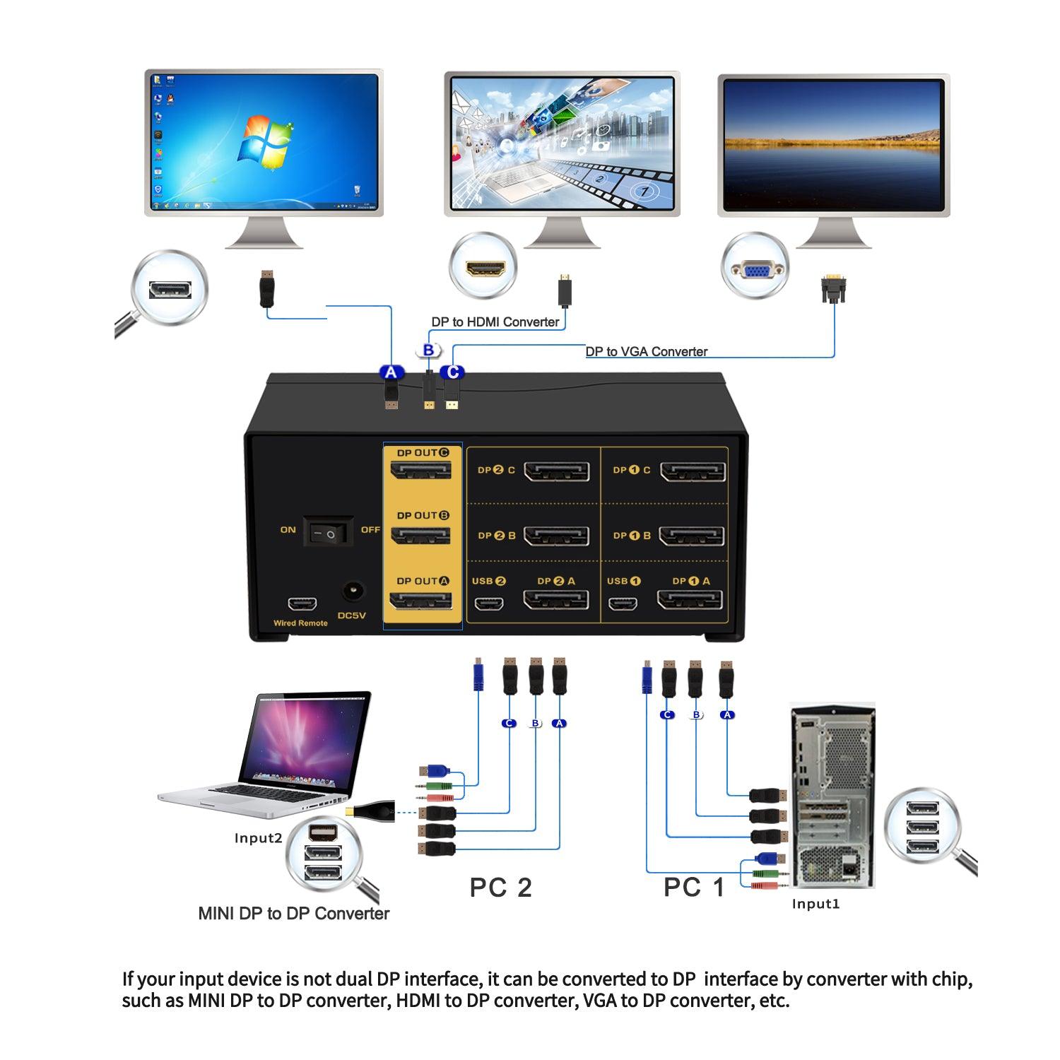 2 Port DisplayPort KVM Switch Triple Monitor 4K 60Hz CKL-623DP - CKL KVM Switches