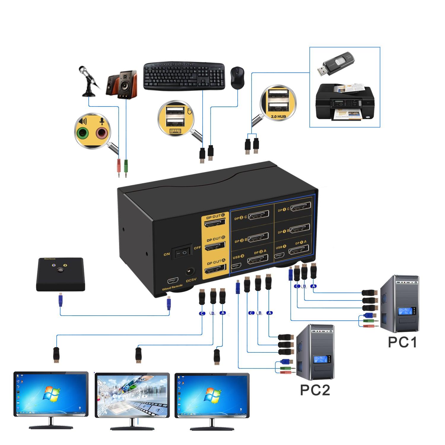 2 Port DisplayPort KVM Switch Triple Monitor 4K 60Hz CKL-623DP - CKL KVM Switches