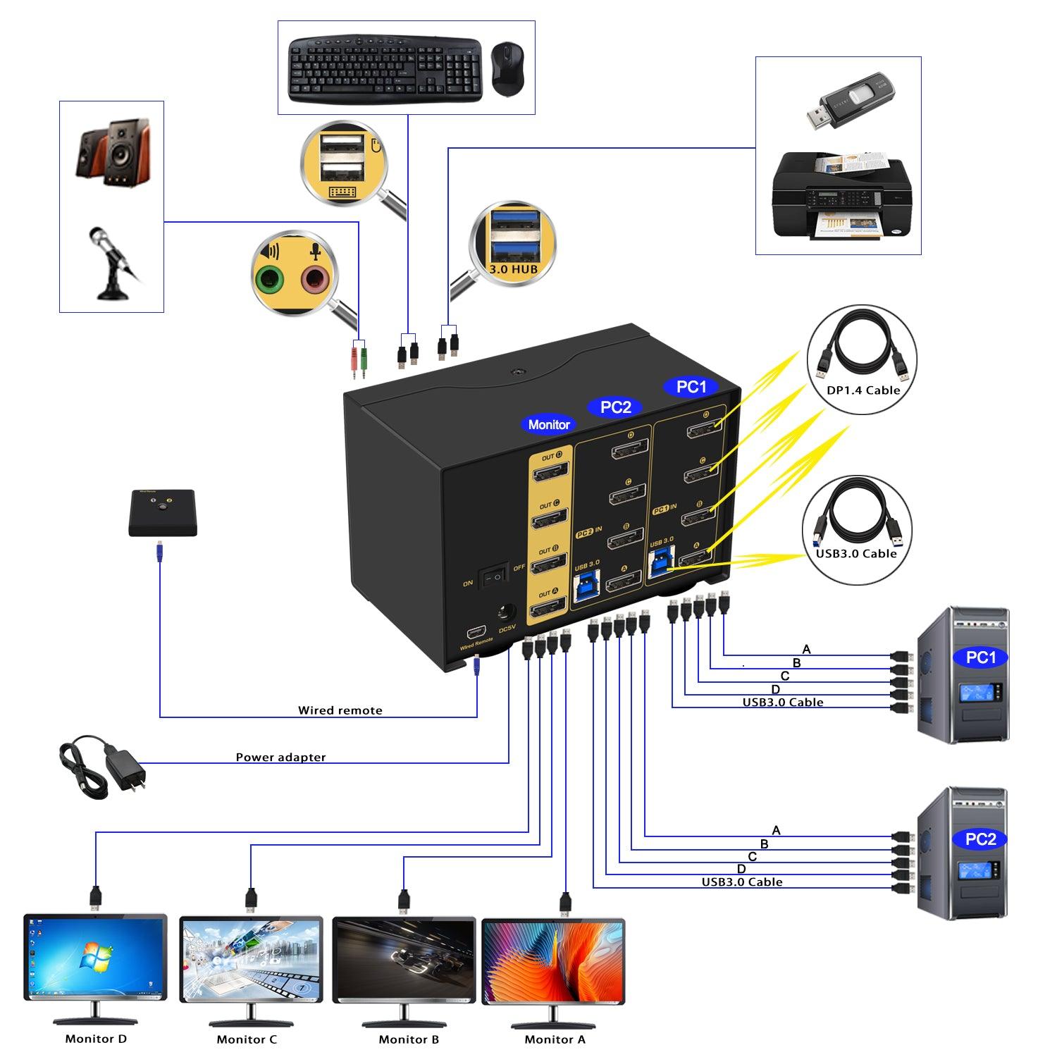 2 Port USB 3.0 KVM Switch Quad Monitor DisplayPort 1.4 8K@30Hz 4K@144Hz for 2 Computers 4 Monitors CKL-624DP-4 - CKL KVM Switches