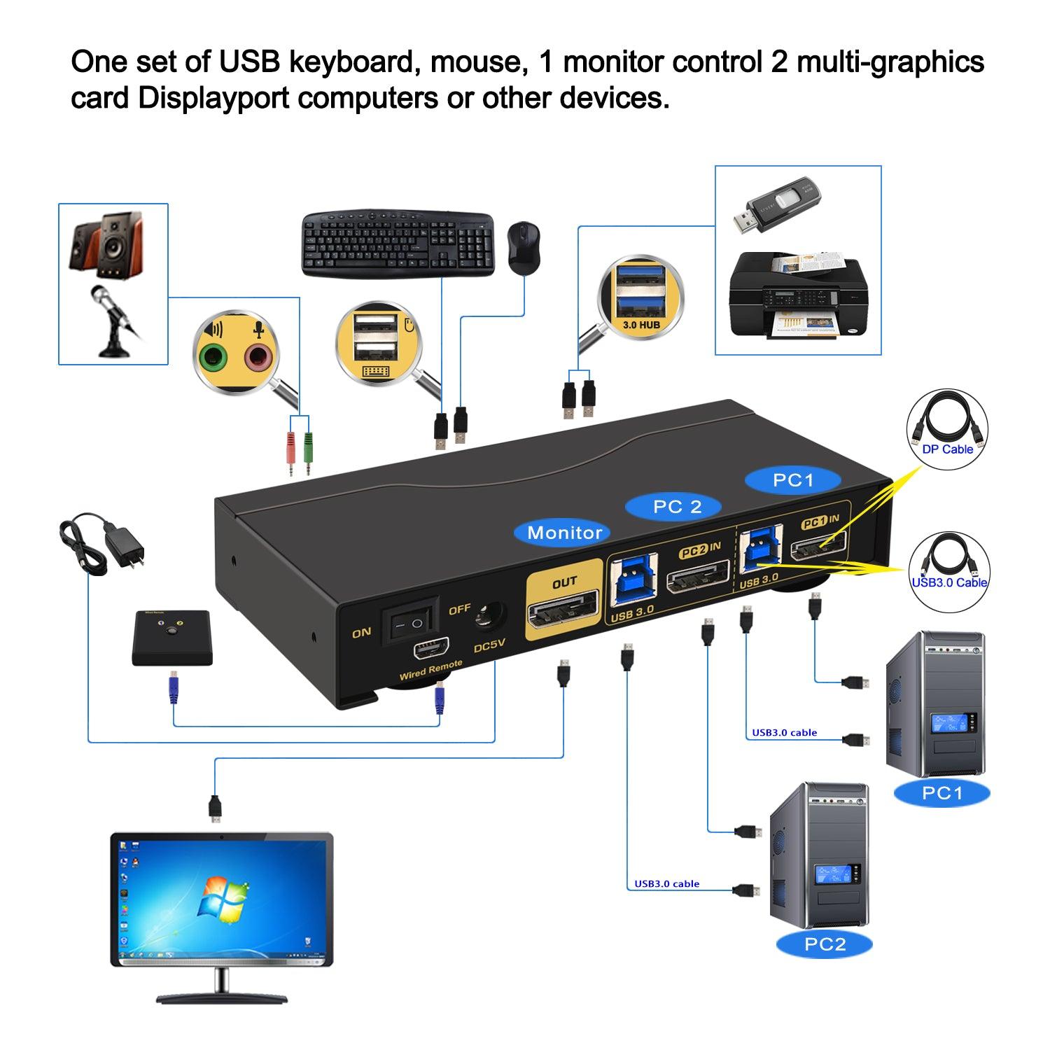 2 Port USB 3.0 KVM Switch Single Monitor DisplayPort 1.4 8K@30Hz 4K@144Hz for 2 Computers 1 Monitors CKL-62DP-4 - CKL KVM Switches