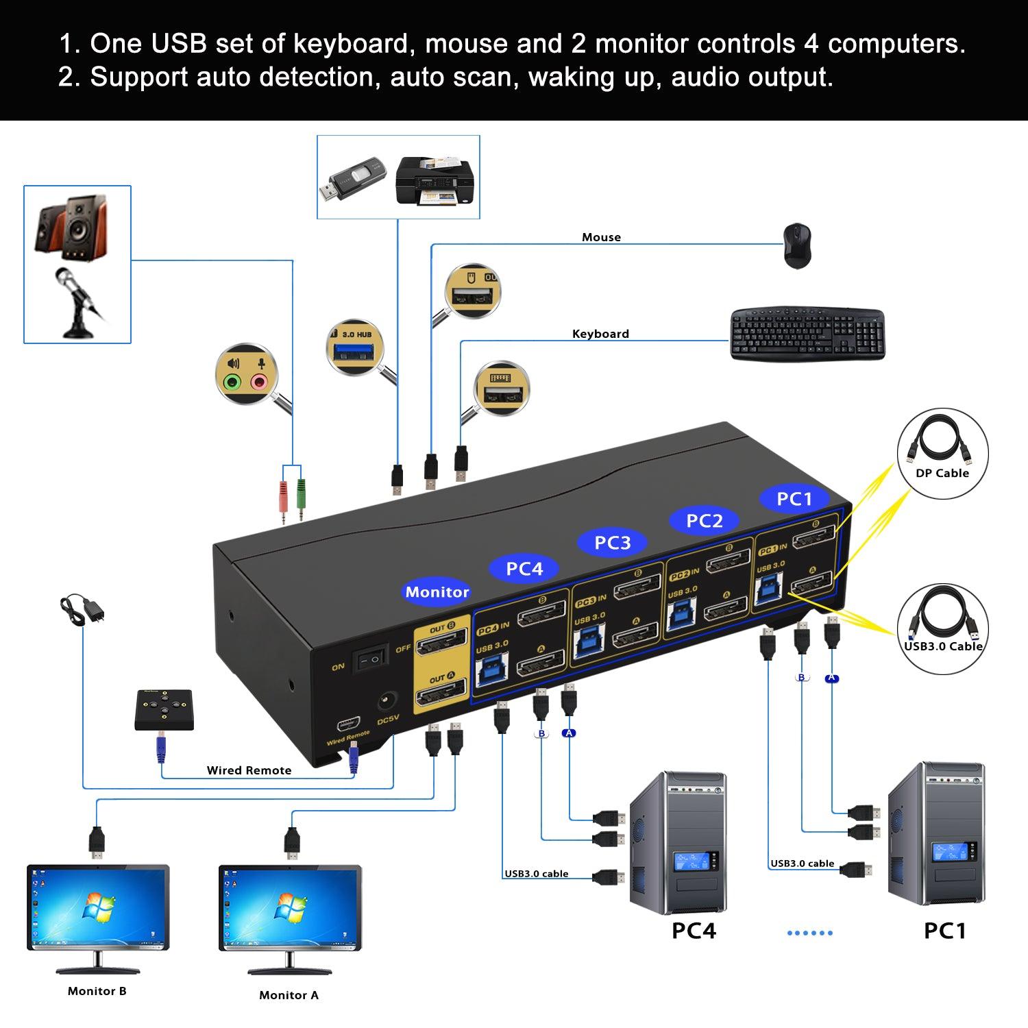 4 Port USB 3.0 KVM Switch Dual Monitor DisplayPort 1.4 8K@30Hz 4K@144Hz for 4 Computers 2 Monitors CKL-642DP-4 - CKL KVM Switches