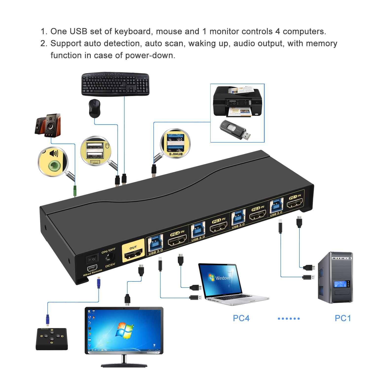 4x1 USB 3.0 KVM Switch Single Monitor HDMI 2.0 4K 60Hz CKL-64HUA-3 - CKL KVM Switches