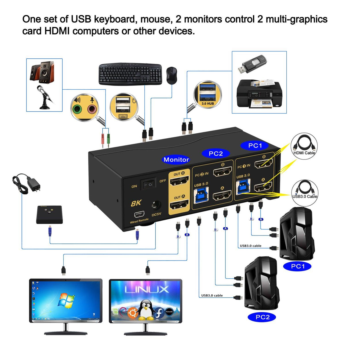 2 Port USB 3.0 KVM Switch Dual Monitor HDMI 2.1 8K@60Hz 4K@144Hz for 2