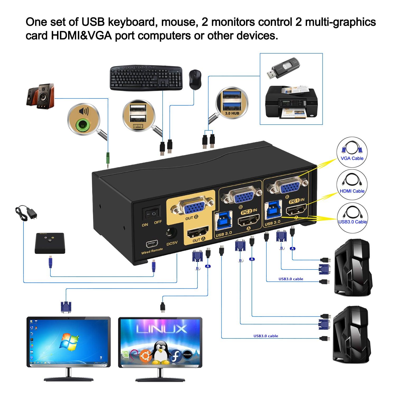 2 Port USB 3.0 HDMI+VGA KVM Switch Dual Monitor 4K@60Hz CKL-922HV-3 - CKL KVM Switches