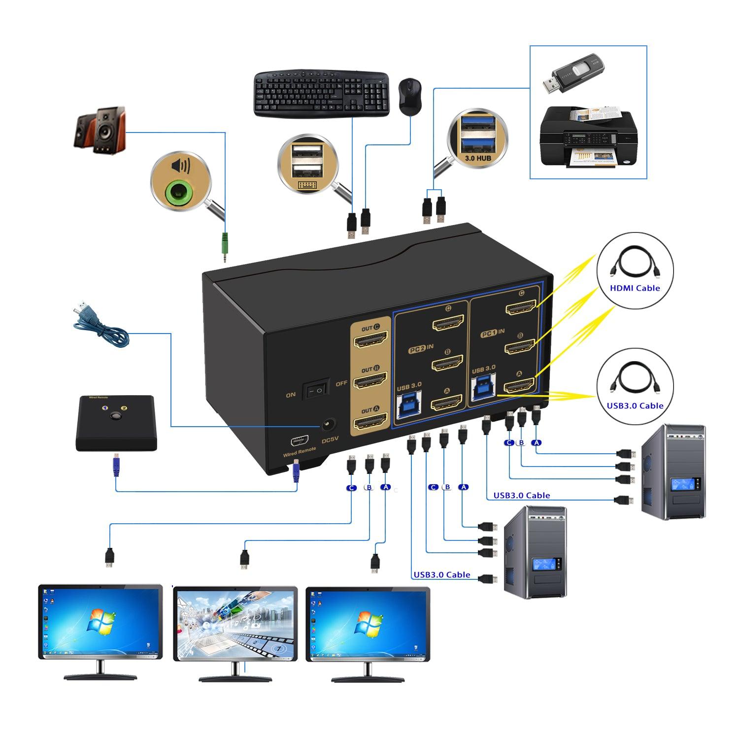 2 Port USB 3.0 HDMI KVM Switch Triple Monitor 4K 60Hz CKL-923HUA-3 - CKL KVM Switches