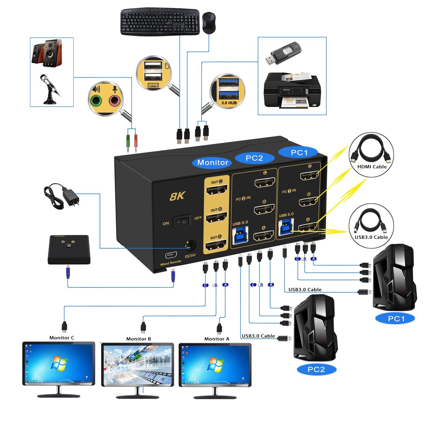 2 Port USB 3.0 KVM Switch Triple Monitor HDMI 2.1 8K@60Hz 4K@144Hz for 2 Computers 3 Monitors CKL-923HUA-4 - CKL KVM Switches