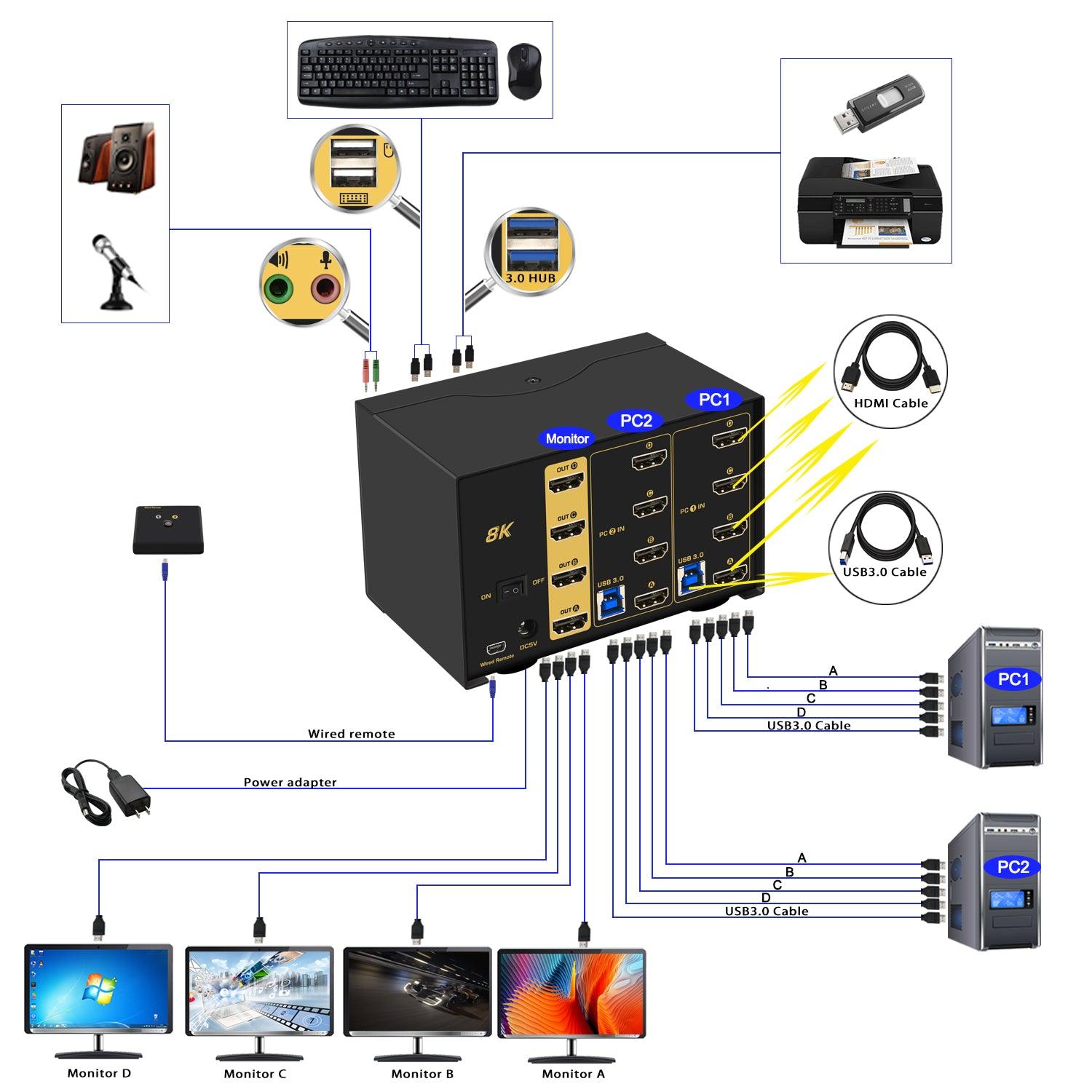 2 Port USB 3.0 KVM Switch Quad Monitor HDMI 2.1 8K@60Hz 4K@144Hz for 2 Computers 4 Monitors CKL-924HUA-4 - CKL KVM Switches