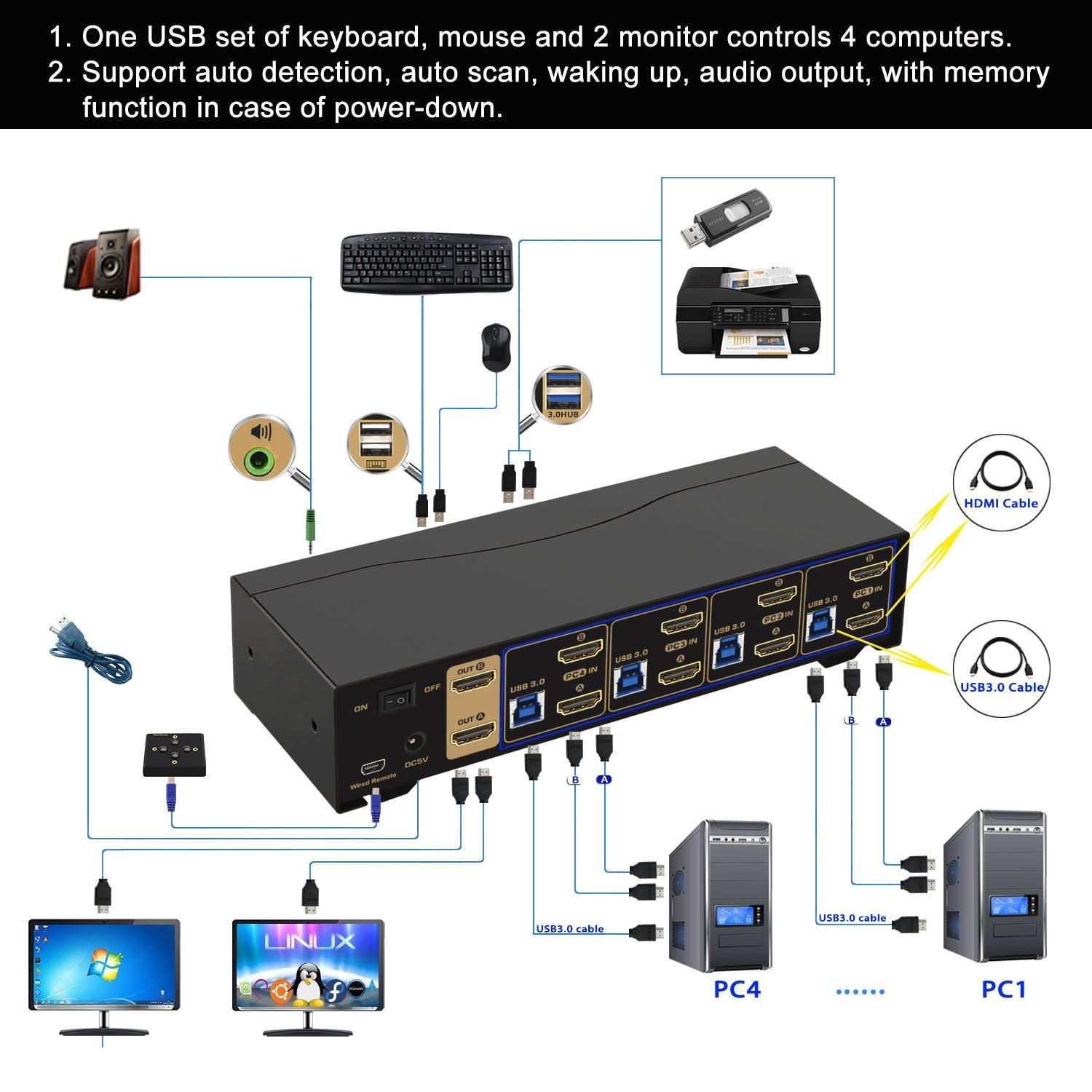 4 Port USB 3.0 HDMI KVM Switch Dual Monitor 4K 60Hz CKL-942HUA-3 - CKL KVM Switches