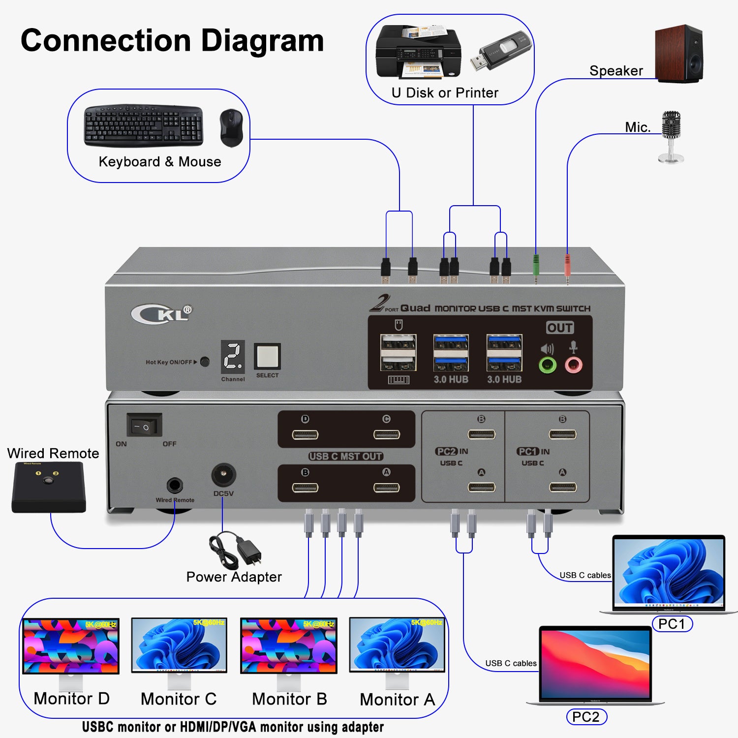 CKL USB C KVM Switch Quad Monitors 4K@60Hz, For 2 USB-C Laptops to Share Keyboard Mouse and 4 Monitors, USB 3.0 Hub & Audio, Compatible Thunderbolt 3/4 USB 4 MST CKL KVM Switches