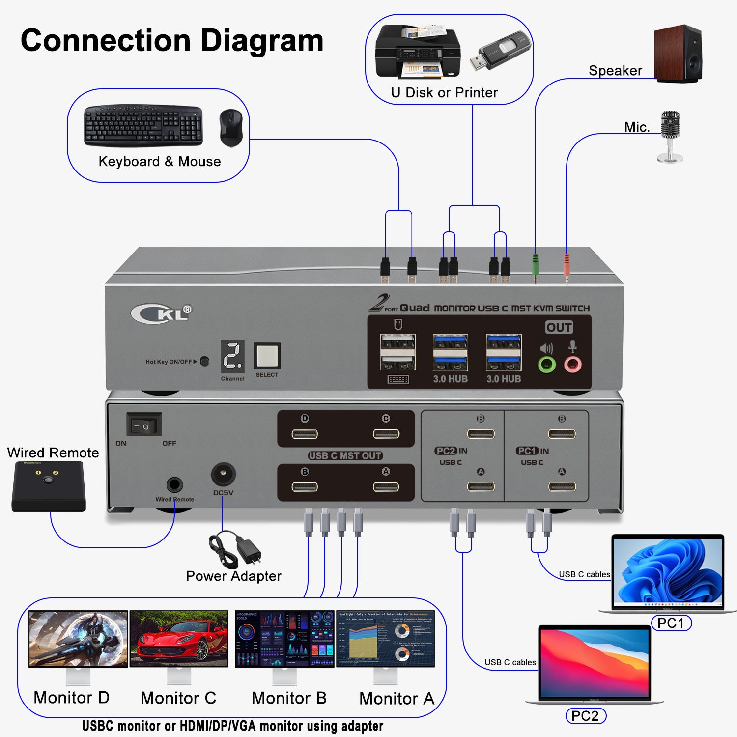 CKL USB C KVM Switch Quad Monitors 4K@60Hz, For 2 USB-C Laptops to Share Keyboard Mouse and 4 Monitors, USB 3.0 Hub & Audio, Compatible Thunderbolt 3/4 USB 4 MST CKL KVM Switches
