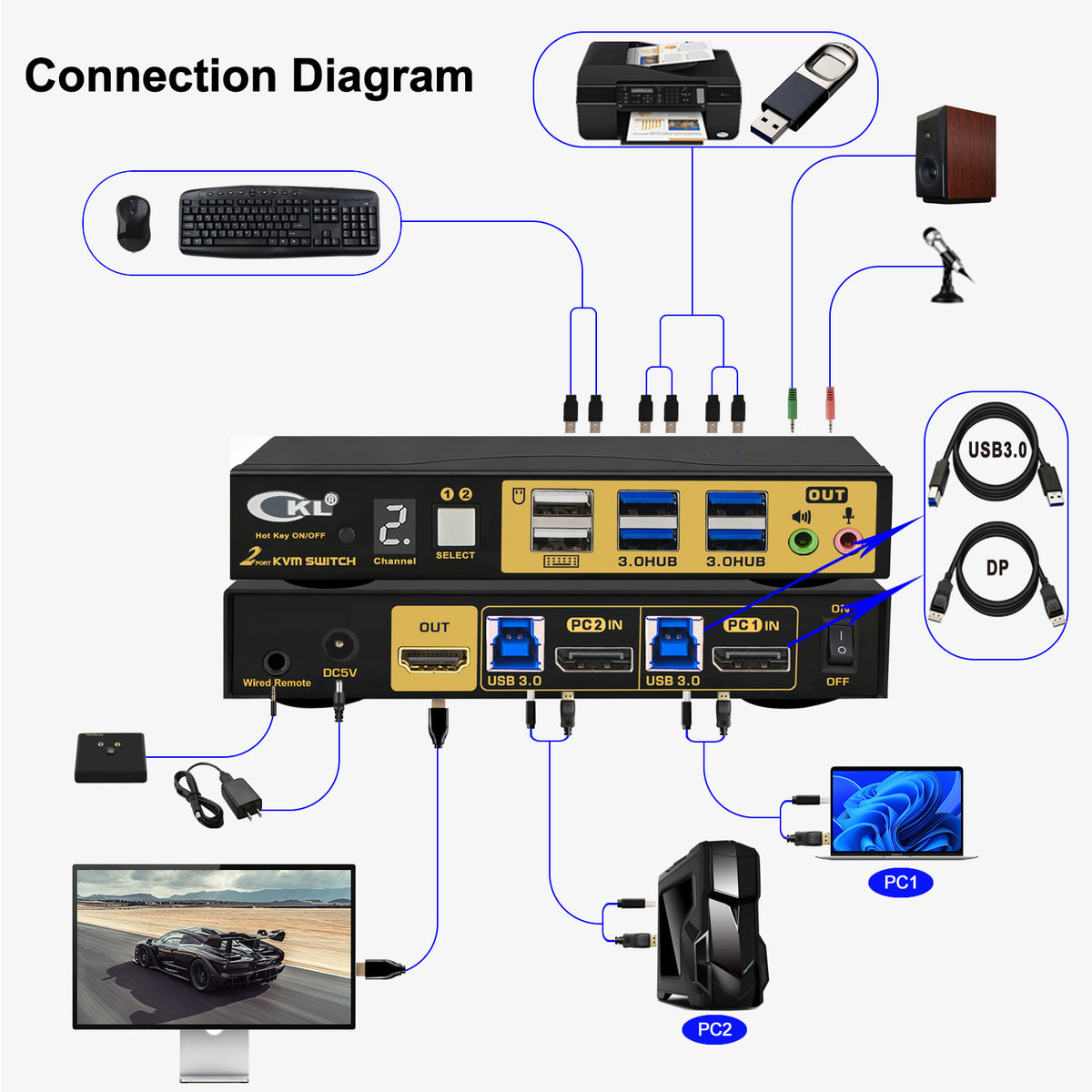 CKL 2 Port DisplayPort 1.4 KVM Switch 8K@60Hz 4K@144Hz with HDMI Output, Emulated EDID, USB3.0 Hub, 3.5mm Audio Mic, Hotkey for 2 PCs Share Keyboard Mouse  Monitor(62DP-5)