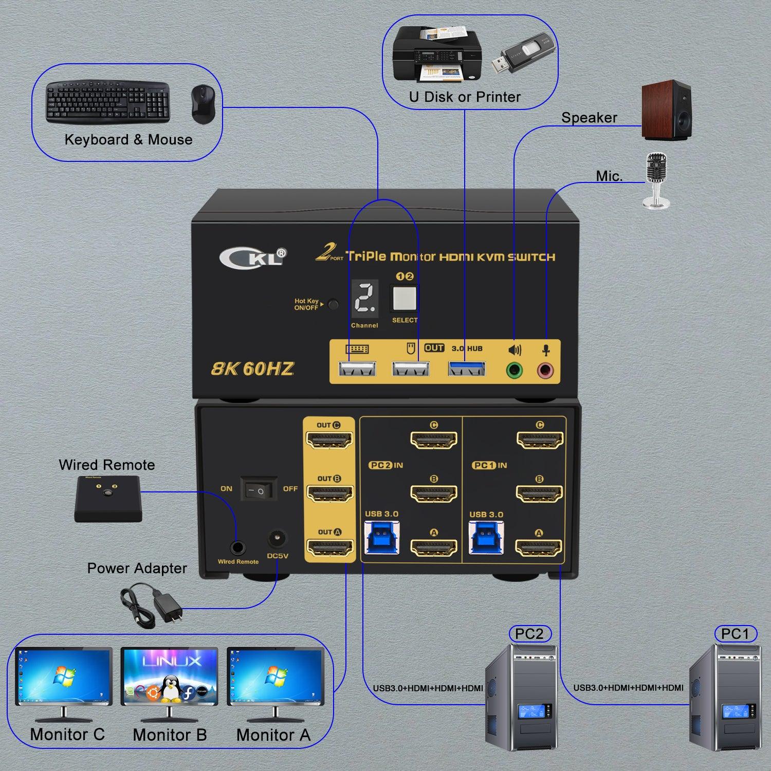 CKL 2 Port USB 3.0 KVM Switch Triple Monitor HDMI 2.1 8K 60Hz 4K 120Hz 144Hz with EDID, Keyboard Video Mouse Peripherals Switcher for 2 Computers 3 Monitors with Cables and Audio CKL-923HUA-5 - CKL KVM Switches
