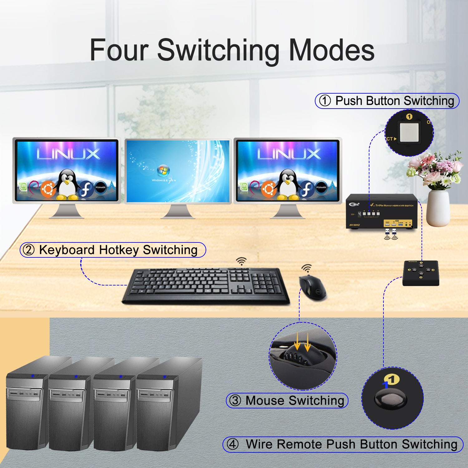 CKL 4 Port Triple Monitor USB 3.0 KVM Switch HDMI 2.1 8K 60Hz 4K 120Hz 144Hz with EDID, PC Screen Keyboard Mouse Peripheral Audio Sharing Selector Box for 4 Computers 3 Monitors (943HUA-5)