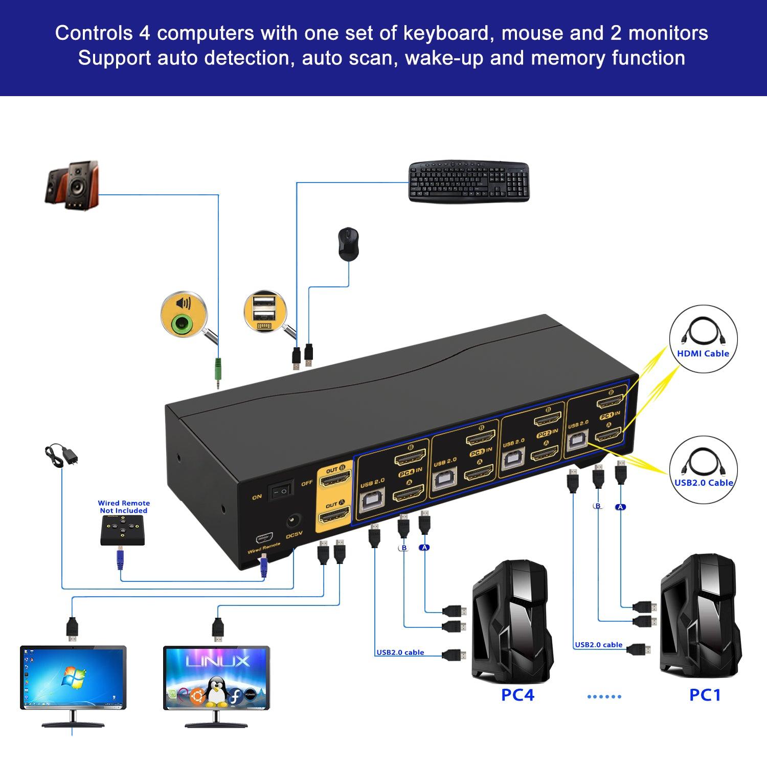 4 Port KVM Switch Dual Monitor HDMI 4K 60Hz for 4 Computers 2 Extended Display with Cables, No Extra USB 2.0 HUB, Supports YUV 4:4:4, HDCP 1.4, HDR 10, EDID, Audio, Hotkey 942HUA-1A - CKL KVM Switches