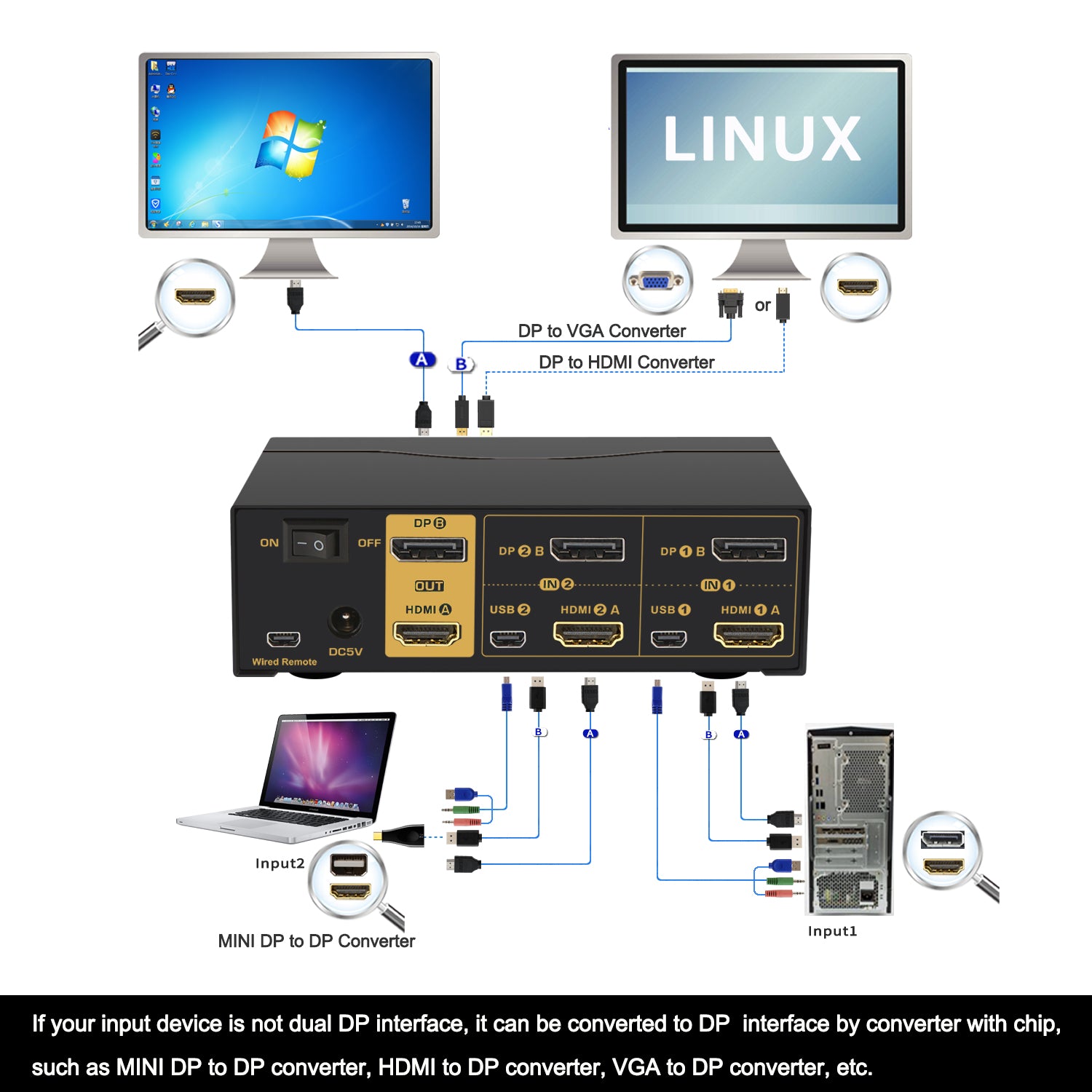 2 Port KVM Switch Dual Monitor HDMI + DisplayPort 4K 60Hz, DEPZOL KVM  Switch for 2 Computers 2 Monitors with USB 2.0 HUB and Cables CKL-622DH-2U