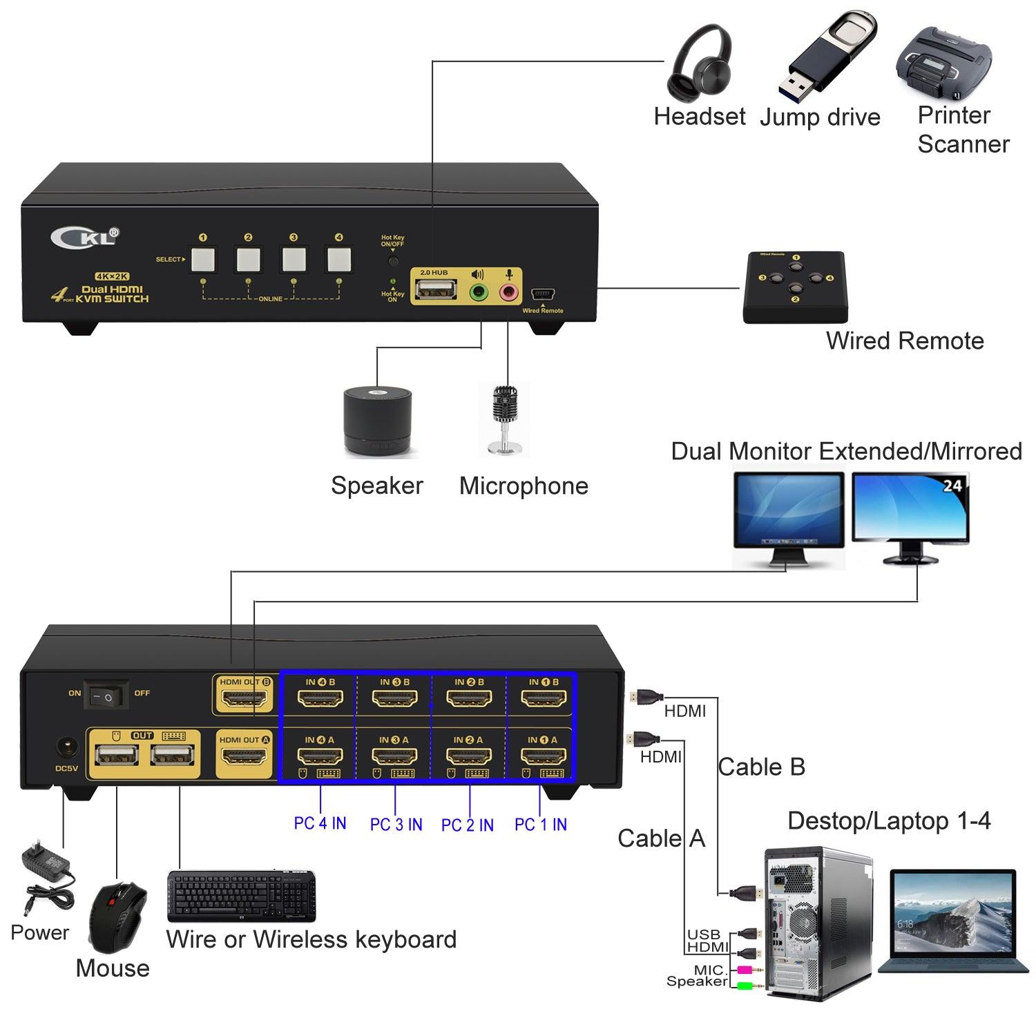 4 Port HDMI KVM Switch Dual Monitor 4K 30Hz CKL-942HUA - CKL KVM Switches